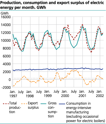 Production, consumption and export surplus of electric energy per month. GWh