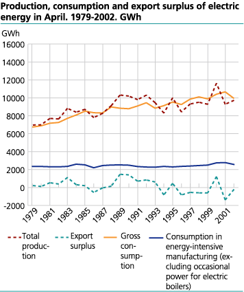 Production, consumption and export surplus of electric energy in April. 1979-2002. GWh.