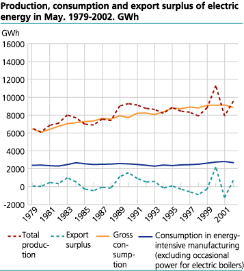 Production, consumption and export surplus of electric energy in May. 1979-2002. GWh 
