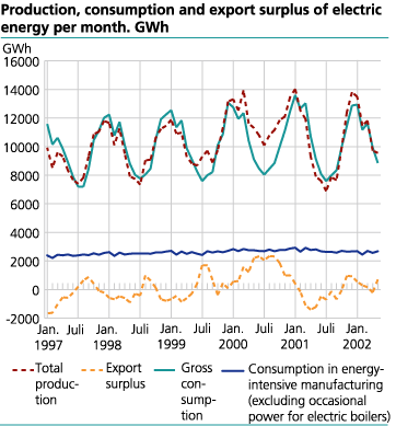 Production, consumption and export surplus of electric energy per month. GWh