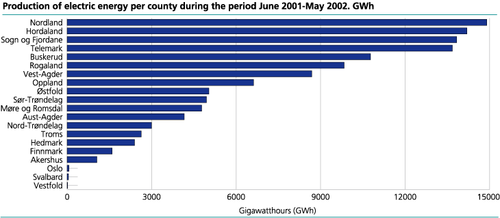 Production of electric energy per county during the period June 2001 - May 2002. GWh