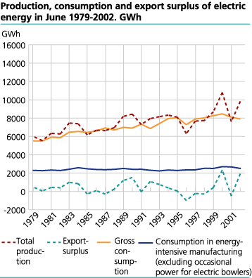 Production, consumption and export surplus of electric energy in June. 1979-2002. GWh