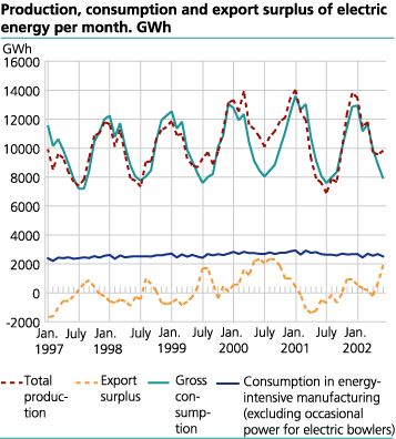 Production, consumption and export surplus of electric energy per month. GWh