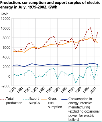 Production, consumption and export surplus of electric energy in July. 1979-2002. GWh