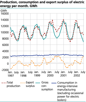 Production, consumption and export surplus of electric energy per month. GWh