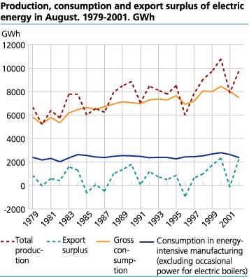 Production, consumption and export surplus of electric energy in August. 1979-2002. GWh