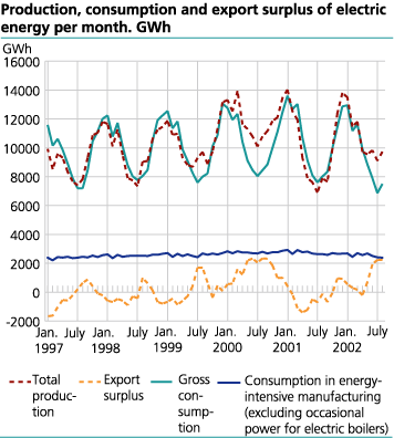 Production, consumption and export surplus of electric energy per month. GWh