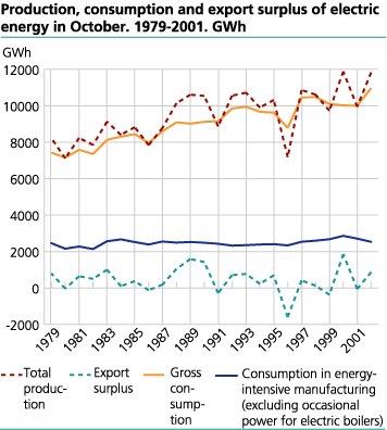 Production, consumption and export surplus of electric energy in October. 1979-2002. GWh