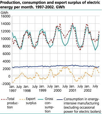 Production, consumption and export surplus of electric energy per month. GWh