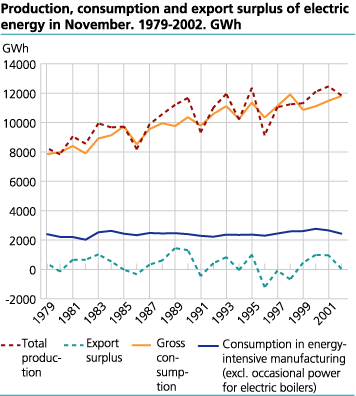 Production, consumption and export surplus of electric energy in November. 1979-2002. GWh