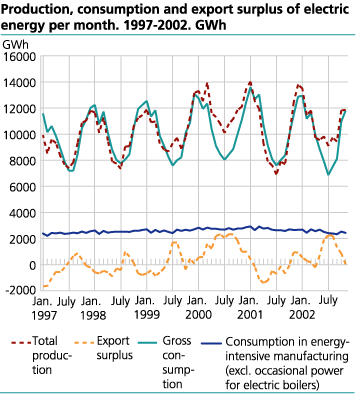 Production, consumption and export surplus of electric energy per month. GWh.