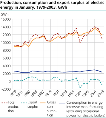 Production, consumption and export surplus of electric energy in January. 1979-2003. GWh.