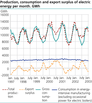 Production, consumption and export surplus of electric energy per month. GWh.