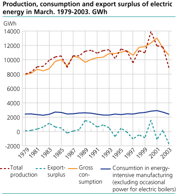 Production, consumption and export surplus of electric energy in March. 1979-2003. GWh