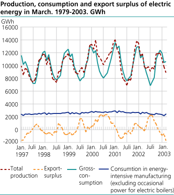 Production, consumption and export surplus of electric energy per month. GWh