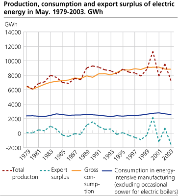 Production, consumption and export surplus of electric energy in May. 1979-2003. GWh