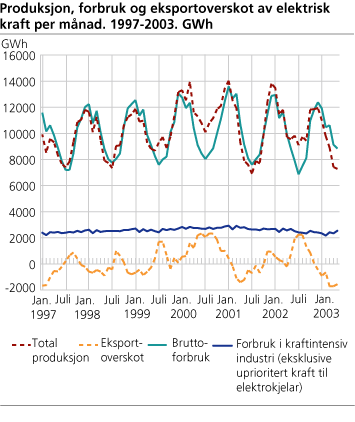 Production, consumption and export surplus of electric energy per month. GWh