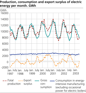 Production, consumption and export surplus of electric energy per month. GWh