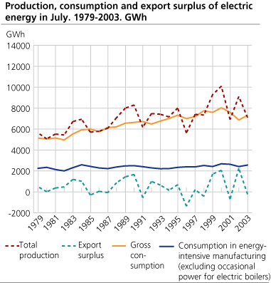 Production, consumption and export surplus of electric energy in June. 1979-2003. GWh