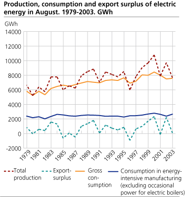 Production, consumption and export surplus of electric energy in August. 1979-2003. GWh