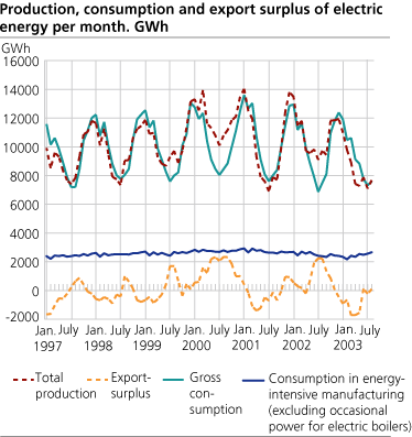 Production, consumption and export surplus of electric energy per month. GWh