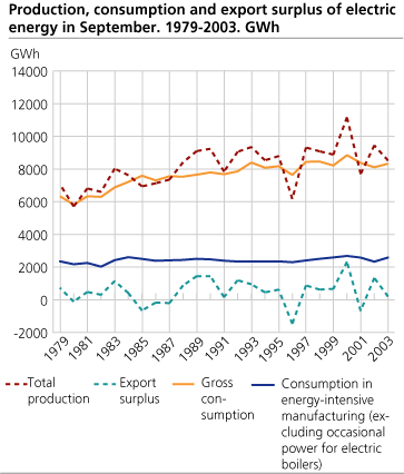 Production, consumption and export surplus of electric energy in September. 1979-2003. GWh