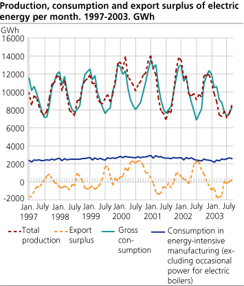 Production, consumption and export surplus of electric energy per month. GWh