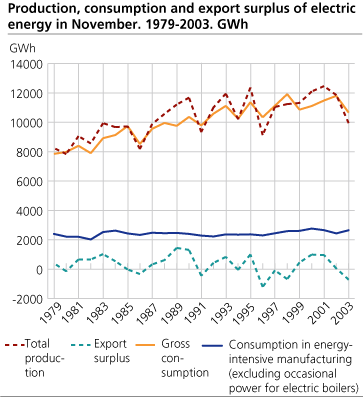 Production, consumption and export surplus of electric energy in November. 1979-2003. GWh