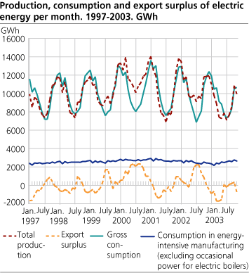 Production, consumption and export surplus of electric energy per month. GWh