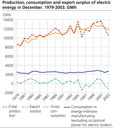 Production, consumption and export surplus of electric energy in December. 1979-2003. GWh