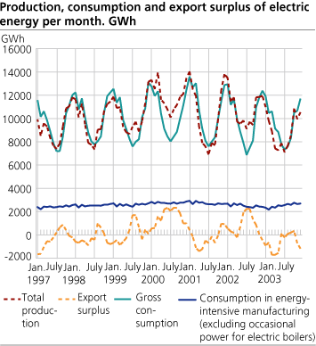 Production, consumption and export surplus of electric energy per month. GWh