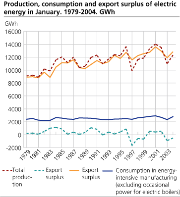 Production, consumption and export surplus of electric energy in January. 1979-2004. GWh