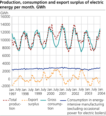 Production, consumption and export surplus of electric energy per month. GWh