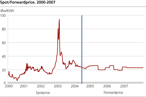 Forward prices