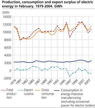 Production, consumption and export surplus of electric energy in February. 1979-2004. GWh