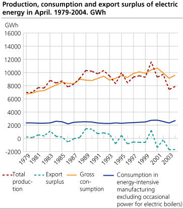 Production, consumption and export surplus of electric energy in October. 1979-2004. GWh