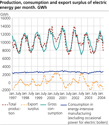 Production, consumption and export surplus of electric energy per month. GWh