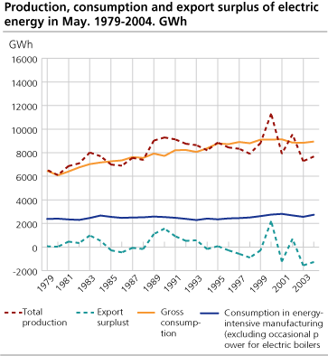 Production, consumption and export surplus of electric energy in October. 1979-2004. GWh