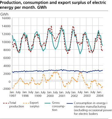 Production, consumption and export surplus of electric energy per month. GWh