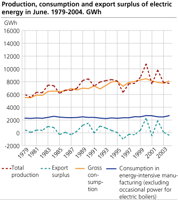 Production, consumption and export surplus of electric energy in October. 1979-2004. GWh.