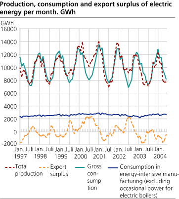 Production, consumption and export surplus of electric energy per month. GWh.