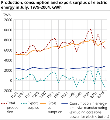 Production, consumption and export surplus of electric energy in July. 1979-2004. GWh.