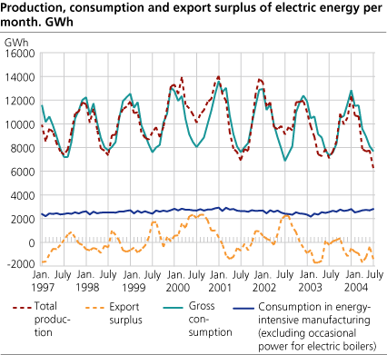 Production, consumption and export surplus of electric energy per month. GWh.