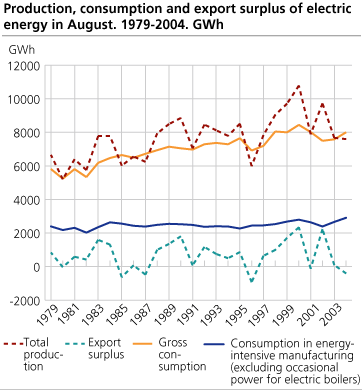 Production, consumption and export surplus of electric energy in August. 1979-2004. GWh