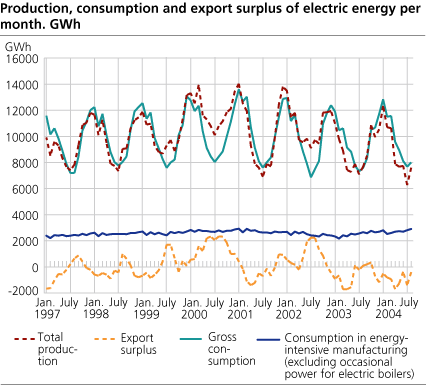 Production, consumption and export surplus of electric energy per month. GWh