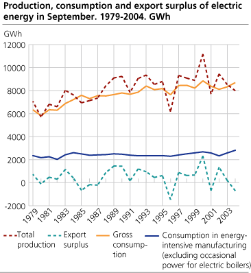 Production, consumption and export surplus of electric energy in March. 1979-2004. GWh