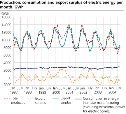 Production, consumption and export surplus of electric energy per month. GWh