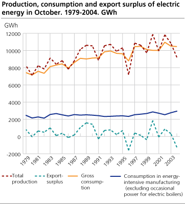 Production, consumption and export surplus of electric energy in October. 1979-2004. GWh