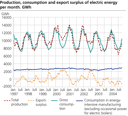 Production, consumption and export surplus of electric energy per month. GWh