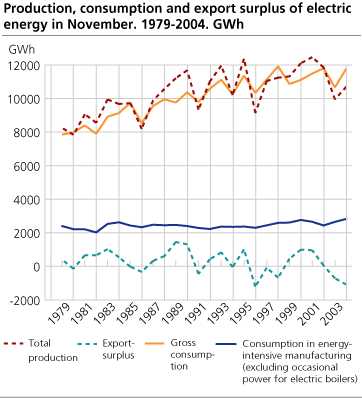 Production, consumption and export surplus of electric energy in October. 1979-2004. GWh